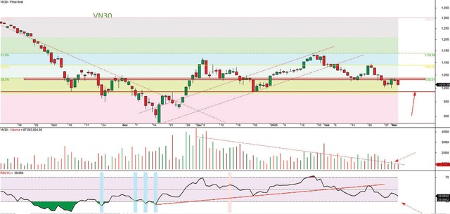 Đồ thị kỹ thuật chỉ số VN30.