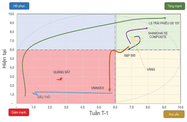 Chiều hướng vận động của một số chỉ số chứng khoán và tài sản.
