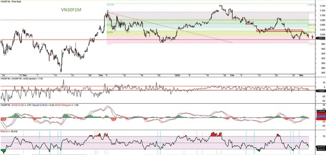 Đồ thị kỹ thuật hợp đồng VN30F1M.
