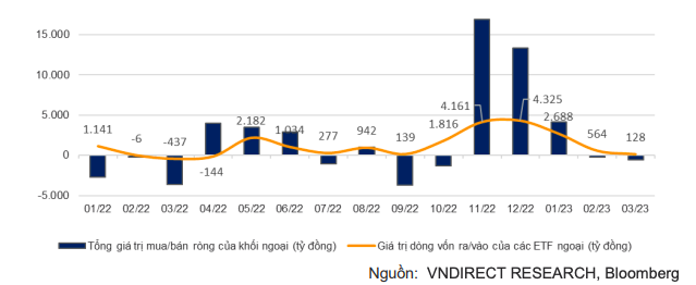 Giá trị mua/bán ròng của khối ngoại trên thị trường và dòng vốn vào/ra của các quỹ ETF ngoại từ T1/22 – T3/23.