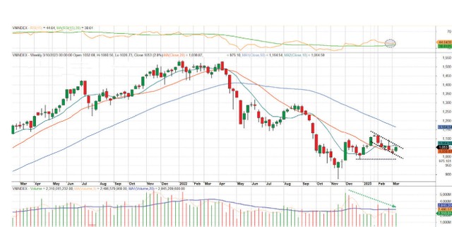 Diễn biến chỉ số VN-Index.