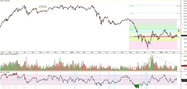 Đồ thị kỹ thuật chỉ số VN30.