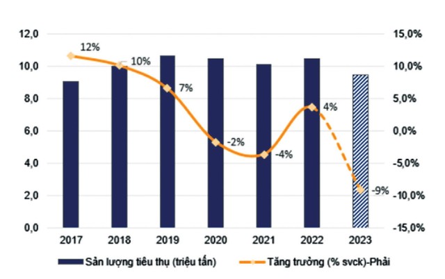 Dự phóng sản lượng tiêu thụ thép xây dựng năm 2023. Nguồn: VNDIRECT RESEARCH, VSA.