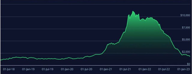 Giá cước vận chuyển quốc tế và nội địa đều có xu hướng giảm mạnh sau khi tạo đỉnh vảo nửa đầu năm 2022.