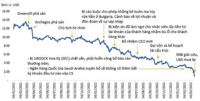 Diễn biến khủng hoảng tại Credit Suisse. Nguồn: Tổng hợp, BSC Research. Diễn biến khủng hoảng tại Credit Suisse. Nguồn: Tổng hợp, BSC Research.