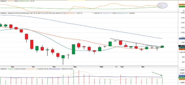 Diễn biến chỉ số VN-Index. Diễn biến chỉ số VN-Index.