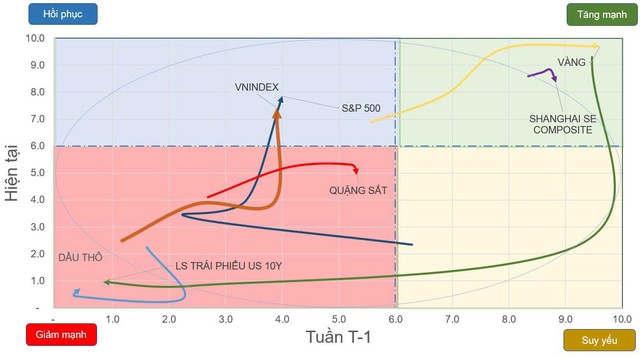 Chiều hướng vận động của một số chỉ số chứng khoán và tài sản.