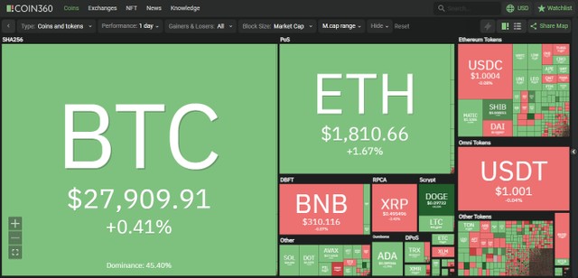 Giá Bitcoin đang được giao dịch quanh mốc 28.000 USD.
