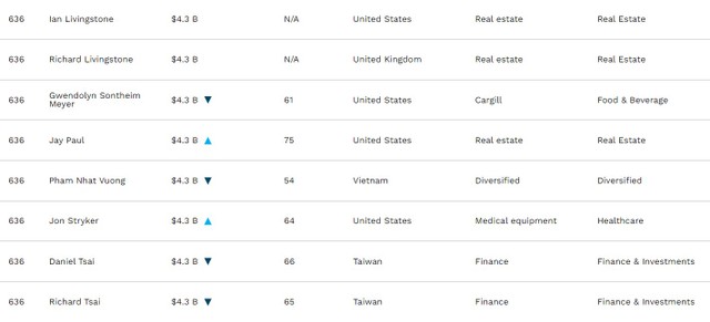 Chủ tịch Vingroup Phạm Nhật Vượng (54 tuổi) có tổng tài sản 4,3 tỷ USD, xếp thứ 636 trong Danh sách tỷ phú USD thế giới.