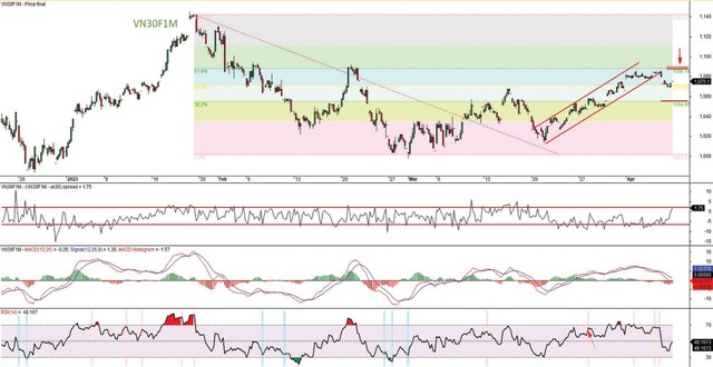 Đồ thị kỹ thuật hợp đồng VN30F1M.