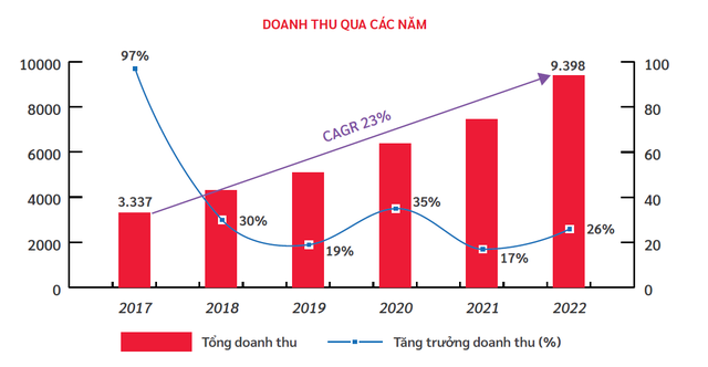 Biểu đồ tốc độ tăng trưởng doanh thu Viettel Construction giai đoạn 2017-2022. Biểu đồ tốc độ tăng trưởng doanh thu Viettel Construction giai đoạn 2017-2022.