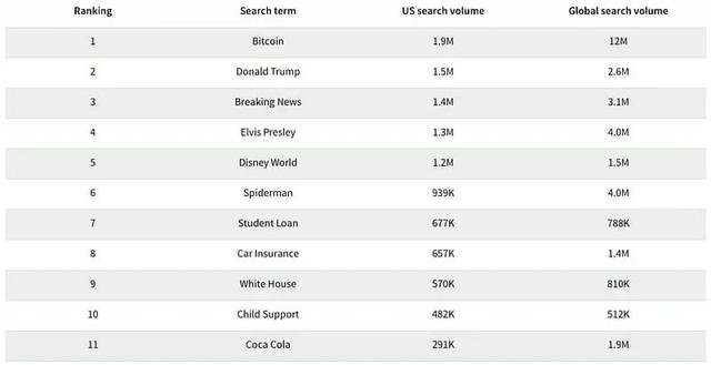 Bảng xếp hạng từ khóa được tìm kiếm nhiều nhất. Nguồn: Ahrefs.
