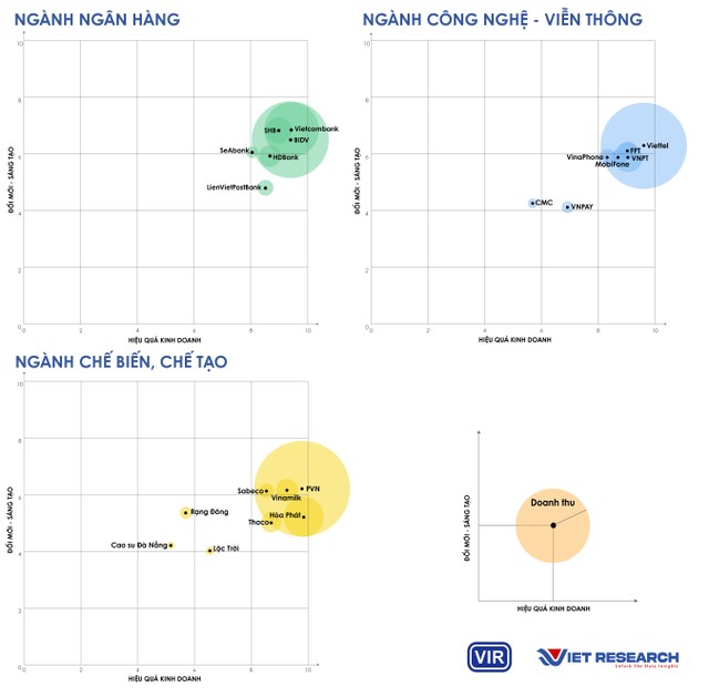Hình 3: Đánh giá hoạt động Đổi mới sáng tạo và Hiệu quả kinh doanh của một số doanh nghiệp VIE50 trong các ngành chính. Nguồn: Theo kết quả khảo sát Chương trình VIE50, 2023. Hình 3: Đánh giá hoạt động Đổi mới sáng tạo và Hiệu quả kinh doanh của một số doanh nghiệp VIE50 trong các ngành chính. Nguồn: Theo kết quả khảo sát Chương trình VIE50, 2023.