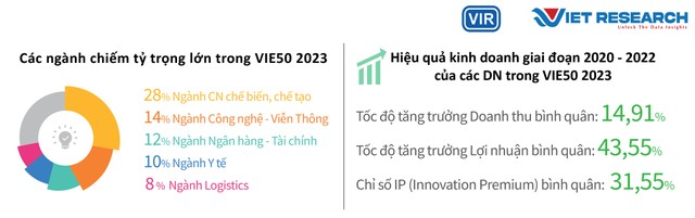 Hình 1: Hiệu quả kinh doanh và tỷ trọng doanh nghiệp VIE50 - 2023. Nguồn: Theo kết quả khảo sát Chương trình VIE50, 2023. Hình 1: Hiệu quả kinh doanh và tỷ trọng doanh nghiệp VIE50 - 2023. Nguồn: Theo kết quả khảo sát Chương trình VIE50, 2023.