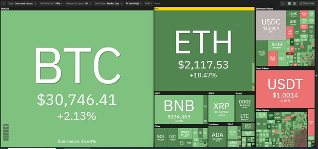 Giá của đồng Ethereum đang được giao dịch ở mốc cao nhất tính từ đầu năm 2023.