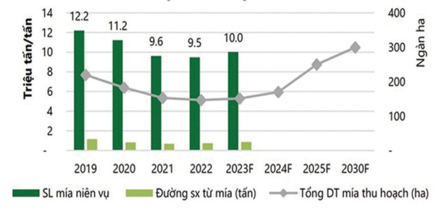 Sản lượng mía đường theo niên vụ ở Việt Nam. Nguồn: VCBS