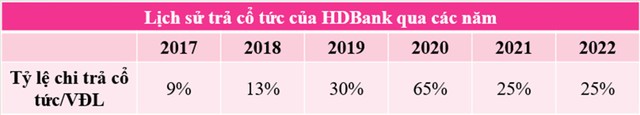 Lịch sử chi trả cổ tức qua các năm của HDBank.