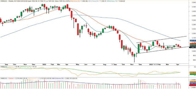 Diễn biến chỉ số VN-Index.