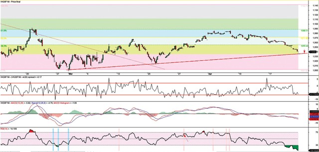 Đồ thị kỹ thuật hợp đồng VN30F1M.