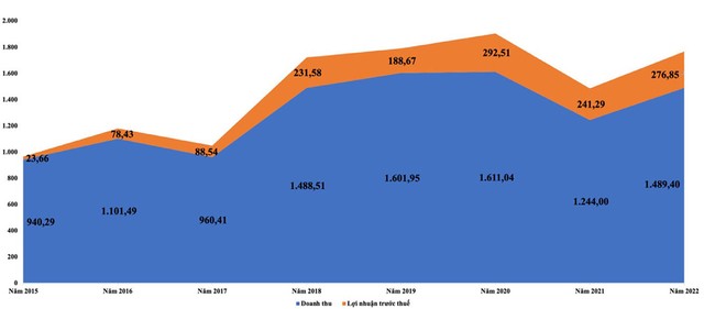 PV Trans Pacific duy trì tốc độ tăng trưởng từ năm 2015 tới nay.