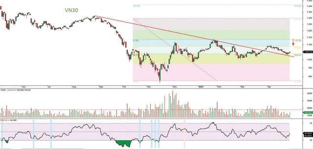 Đồ thị kỹ thuật chỉ số VN30.