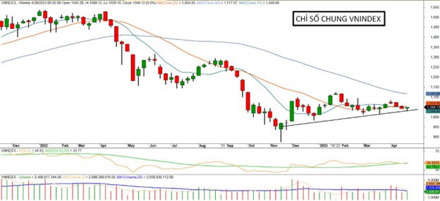 Diễn biến chỉ số VN-Index.