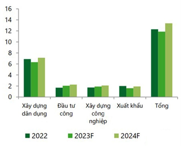 Dự báo sản lượng tiêu thụ thép xây dựng. Đơn vị: Triệu tấn. Nguồn: VCBS.