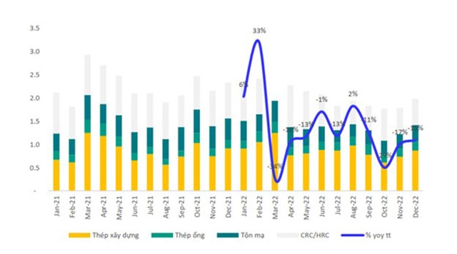 Sản lượng tiêu thụ của ngành thép theo tháng giai đoạn 2021 - 2022. Đơn vị: Triệu tấn. Nguồn: BSC Research