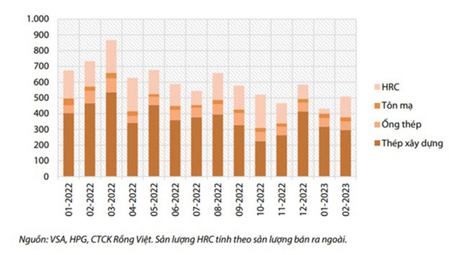 Sản lượng kinh doanh của Hòa Phát.