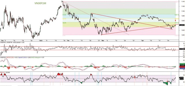 Đồ thị kỹ thuật hợp đồng VN30F1M.
