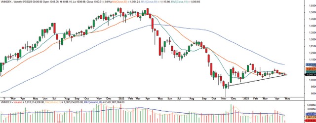 Diễn biến chỉ số VN-Index.