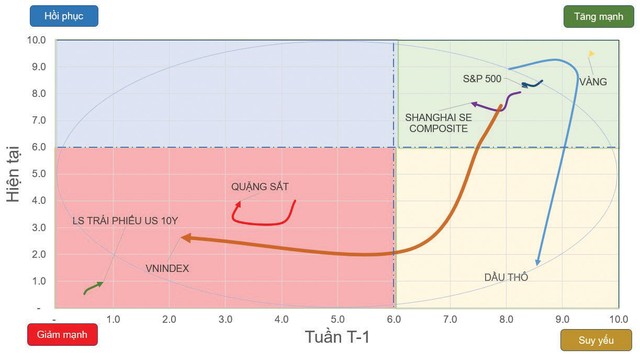Chiều hướng vận động của một số chỉ số chứng khoán và tài sản.
