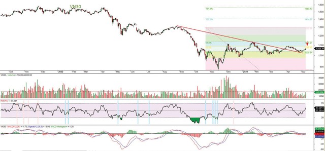 Đồ thị kỹ thuật chỉ số VN30.