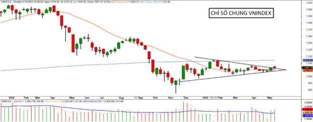 Diễn biến chỉ số VN-Index.