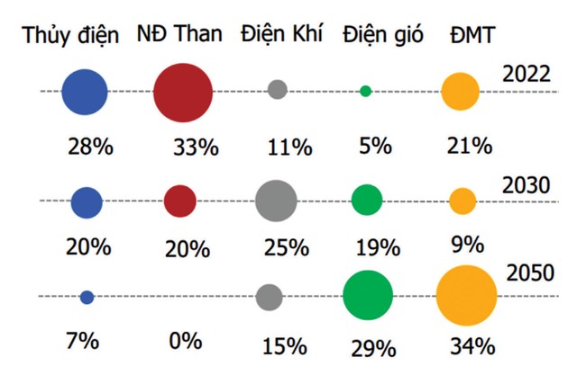 Tỷ trọng các nguồn điện theo Quy hoạch. Nguồn: Quy hoạch Điện VIII, Agriseco Research tổng hợp.