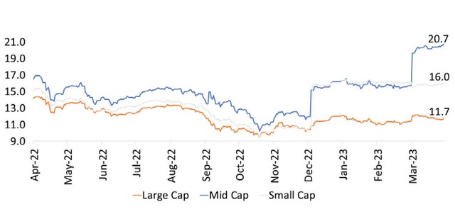 Định giá nhóm vốn hóa vừa và nhỏ cao hơn nhóm vốn hóa lớn. Nguồn: BSC Research, Bloomberg.
