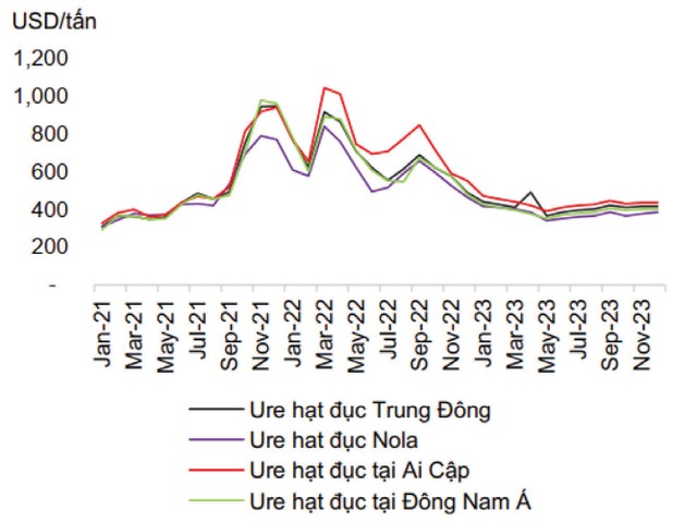 Diễn biến giá urê giai đoạn 2021 - 2022 và dự báo 2023. Nguồn: S&amp;P Global.