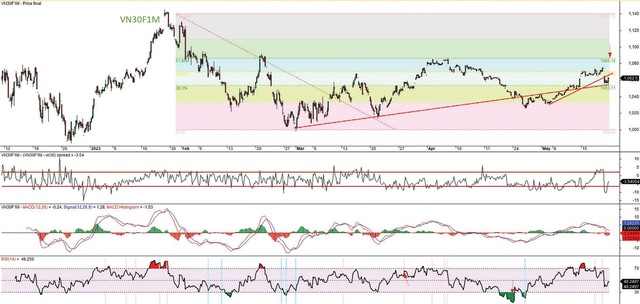 Đồ thị kỹ thuật hợp đồng VN30F1M.
