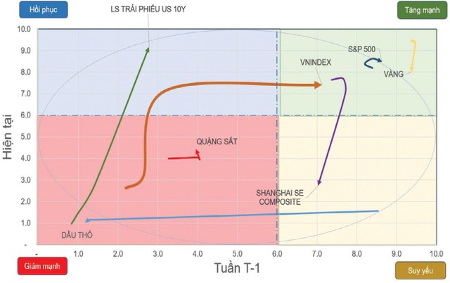 Chiều hướng vận động của một số chỉ số chứng khoán và tài sản.