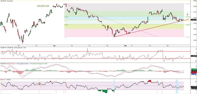 Đồ thị kỹ thuật hợp đồng VN30F1M.
