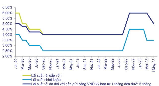Diễn biến lãi suất điều hành. Nguồn: ACBS. Diễn biến lãi suất điều hành. Nguồn: ACBS.