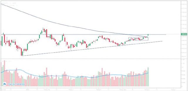 Diễn biến chỉ số VN-Index.