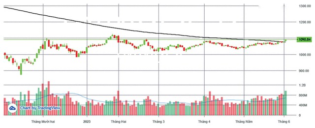 MA 200 là chỉ báo quan trọng cho xu hướng dài hạn của VN-Index. MA 200 là chỉ báo quan trọng cho xu hướng dài hạn của VN-Index.