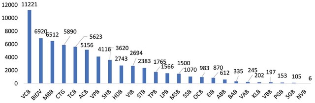 Hình 4: Lợi nhuận trước thuế của 25 NHTM đã công bố kết quả kinh doanh quý I/2023 (tỷ đồng). Nguồn: Tổng hợp của Viện Đào tạo và Nghiên cứu BIDV.