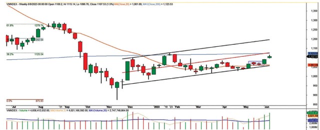 Diễn biến chỉ số VN-Index.