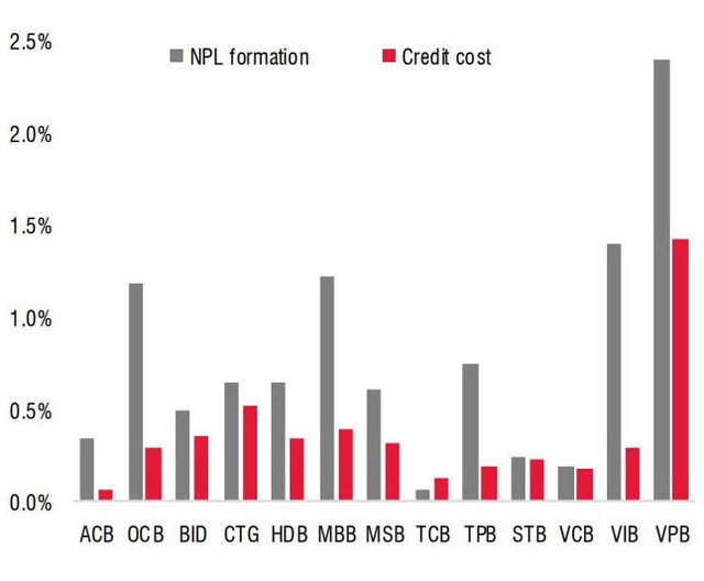 Tỷ lệ hình thành nợ xấu và chi phí tín dụng theo quý. Nguồn: SSI Research.