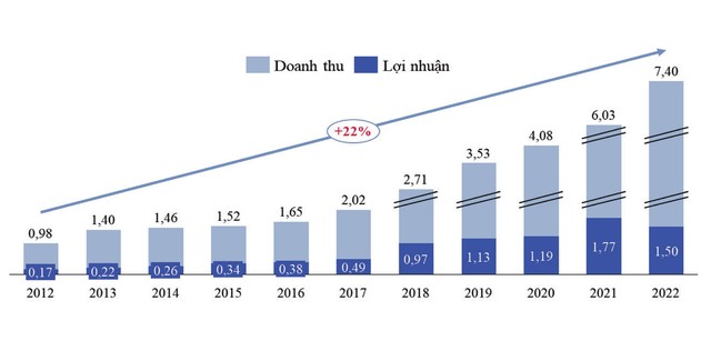 Hình 3: Doanh thu và lợi nhuận của SVB. (Đơn vị: Tỷ USD).