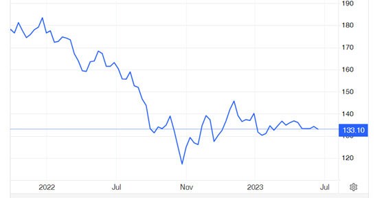 Diễn biến giá cao su thế giới từ đầu năm 2022 đến ngày 21/6/2023 (Đơn vị: USD Cents/kg). Nguồn: tradingeconomics.