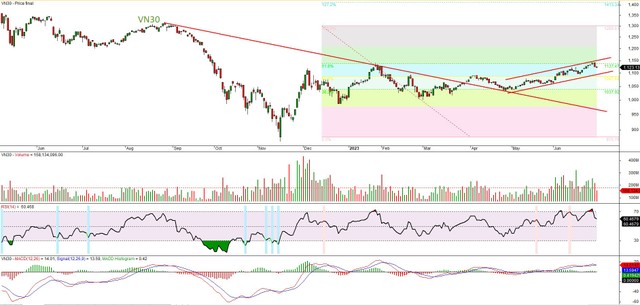 Đồ thị kỹ thuật chỉ số VN30.
