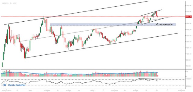 VN-Index đang có vùng hỗ trợ 1.090 - 1.100 điểm. VN-Index đang có vùng hỗ trợ 1.090 - 1.100 điểm.